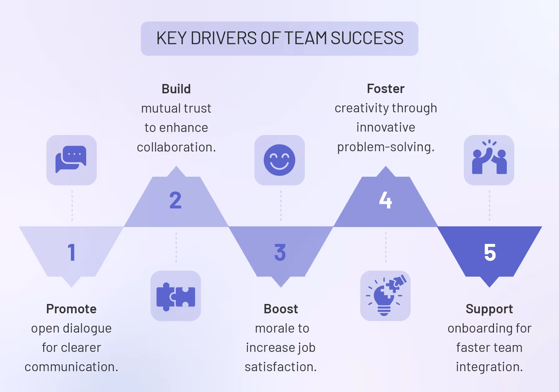 Drivers of team success