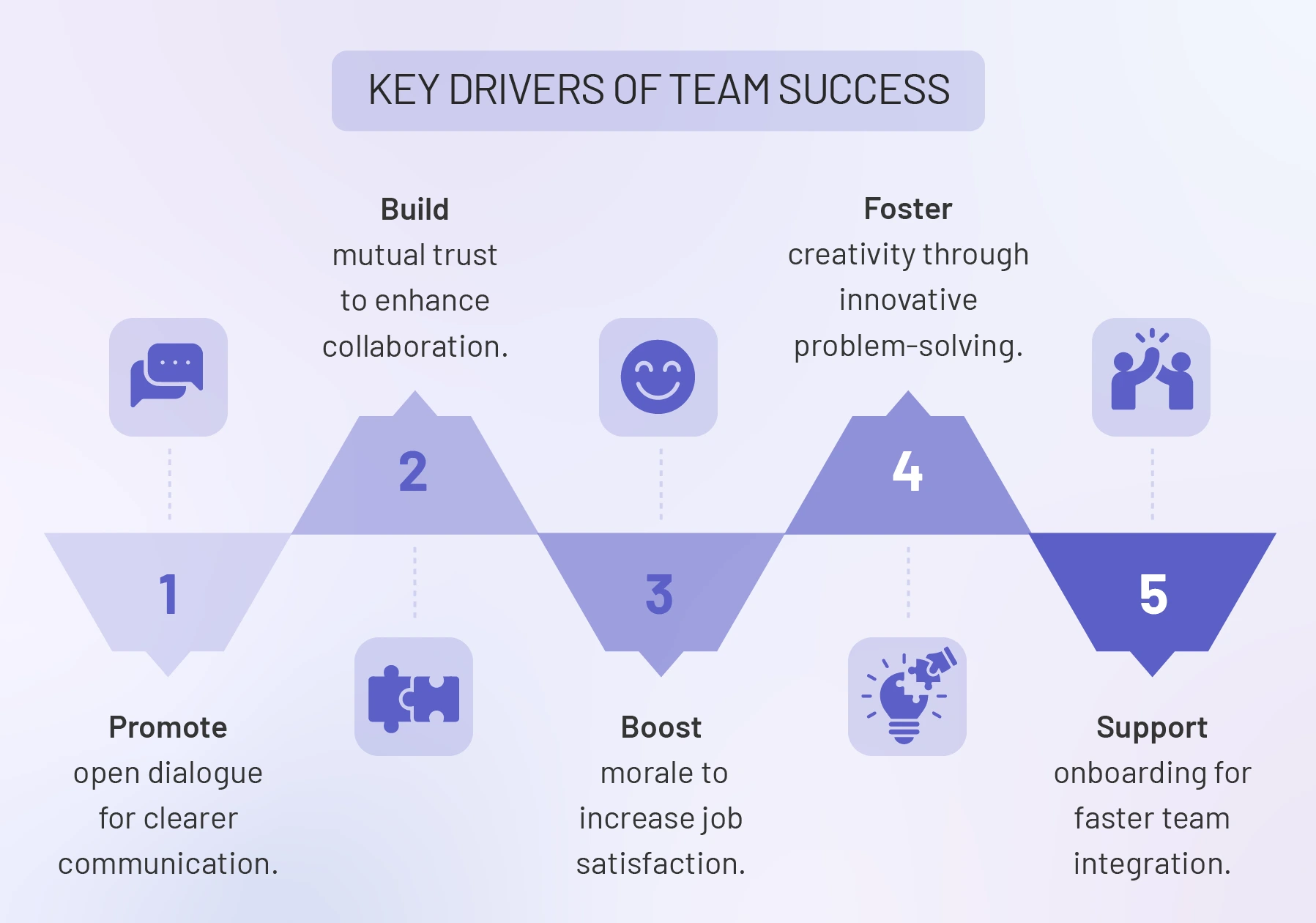Drivers of team success