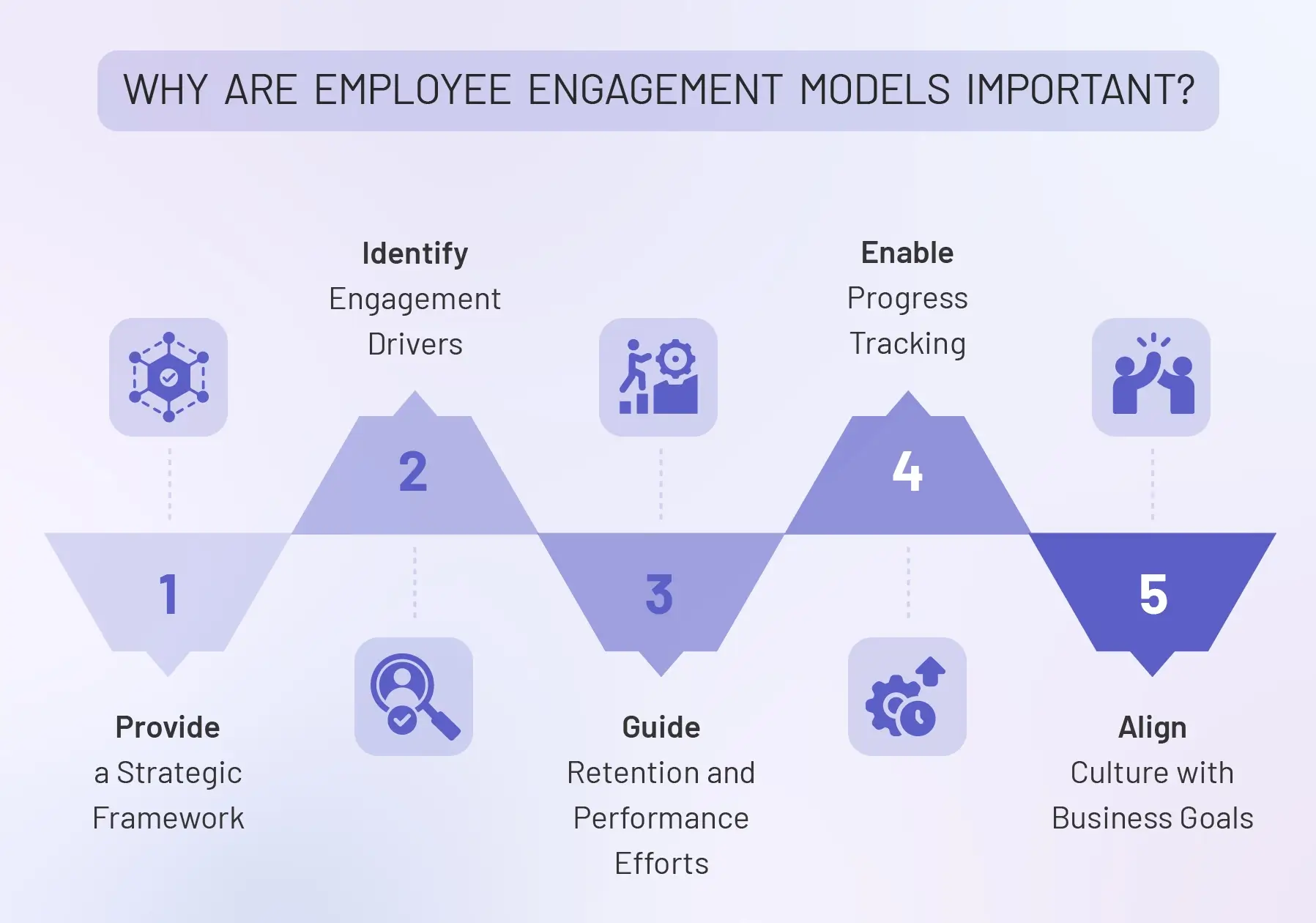 why are employee engagement models important