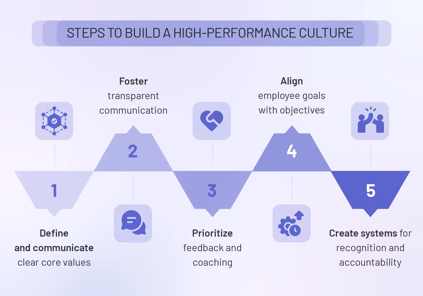 How do you build a high-performance culture (step-by-step)