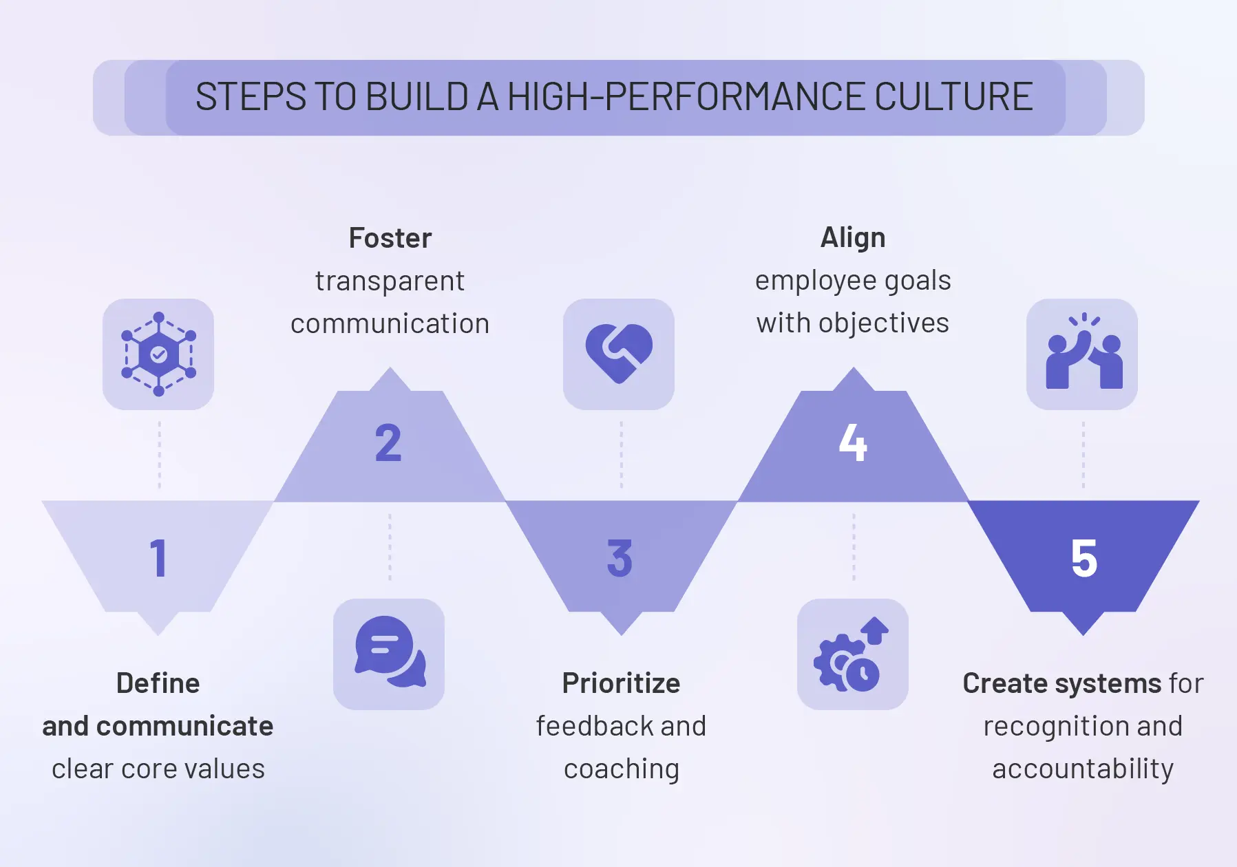 How do you build a high-performance culture (step-by-step)