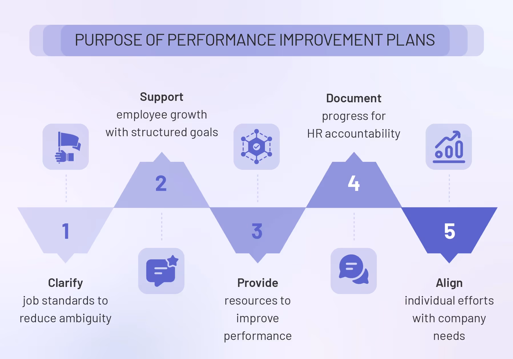 What is the purpose of a performance improvement plan