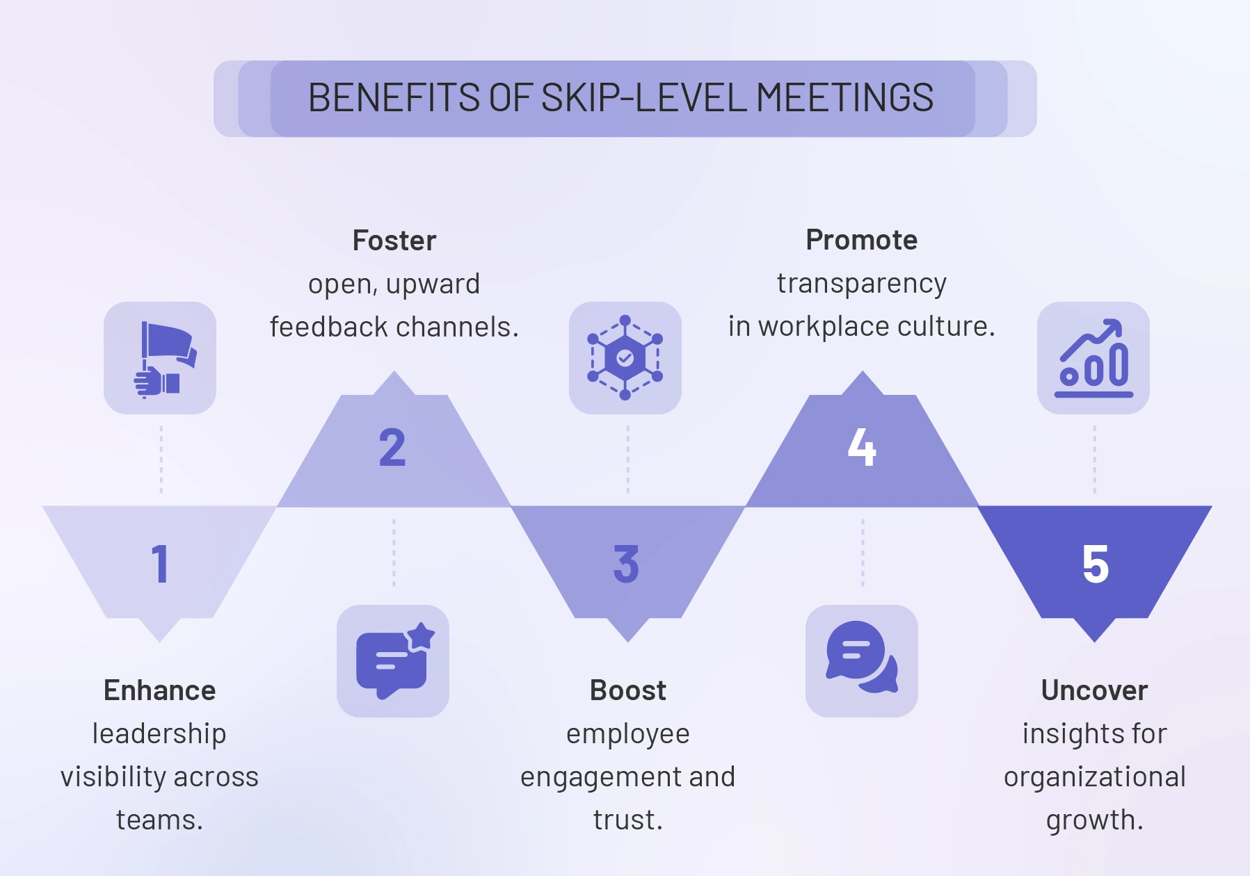 benefits of skip level meetings (for managers and employees)