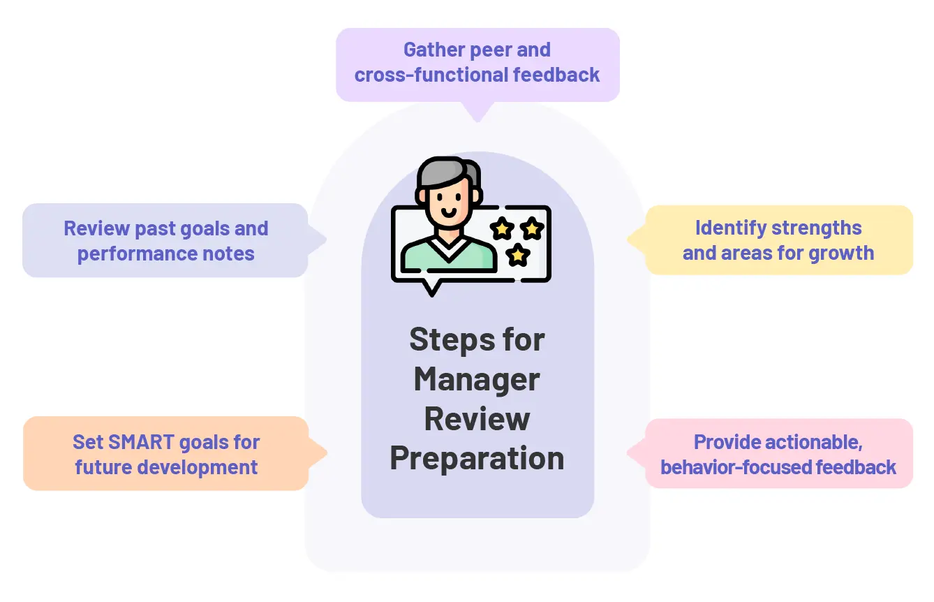 How to prepare for a yearly performance review (as a manager)