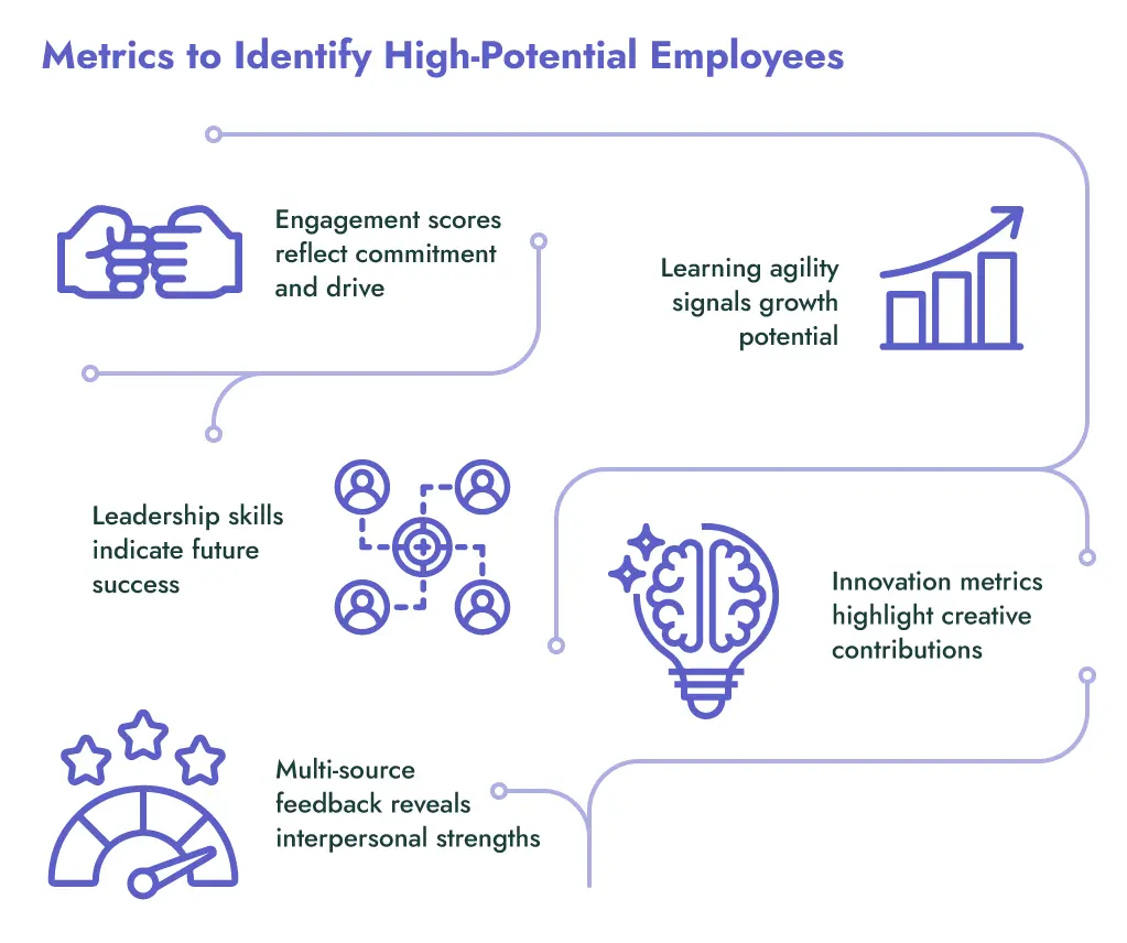 Metrics to identify high potential employees