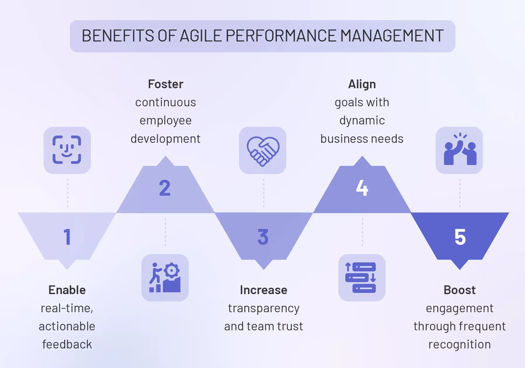 Benefits of agile performance management infographic