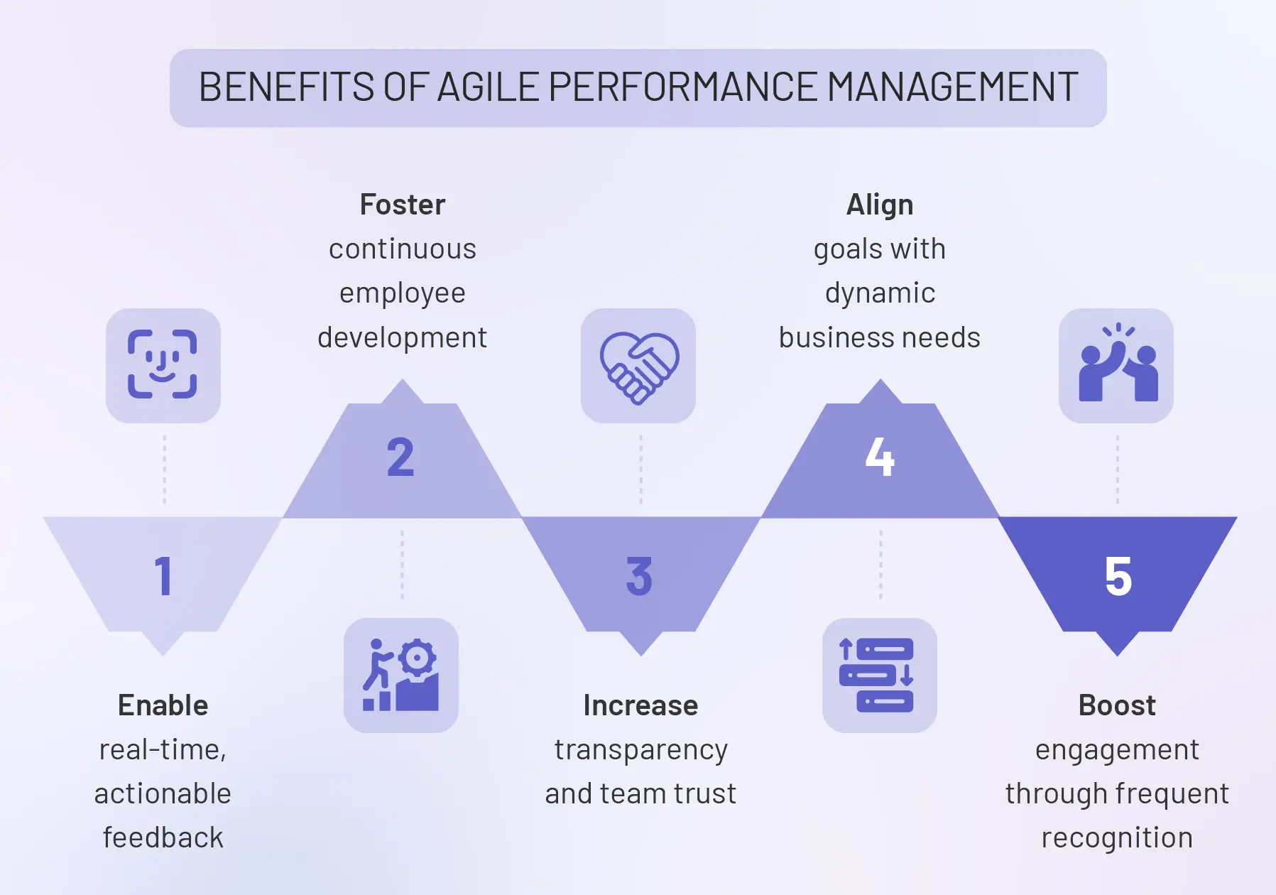 Benefits of agile performance management infographic