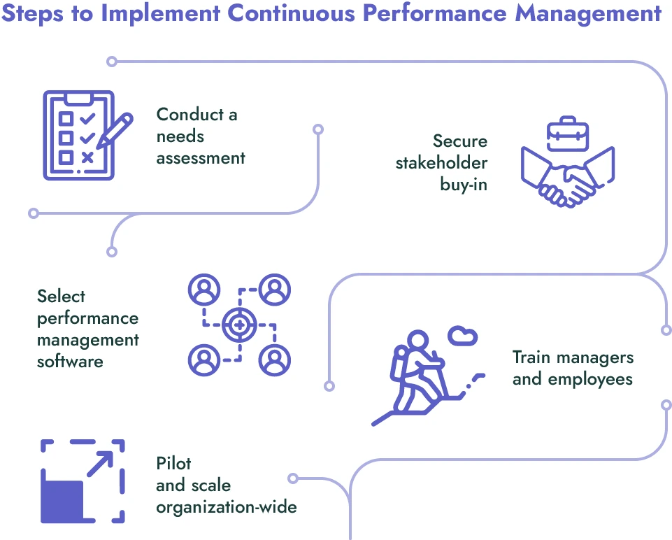 How to implement continuous performance management