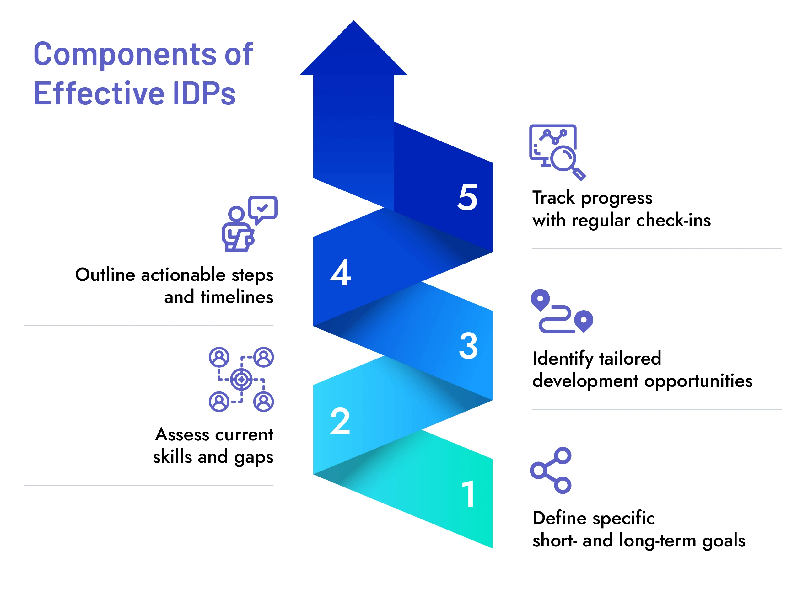 Components of effective idps