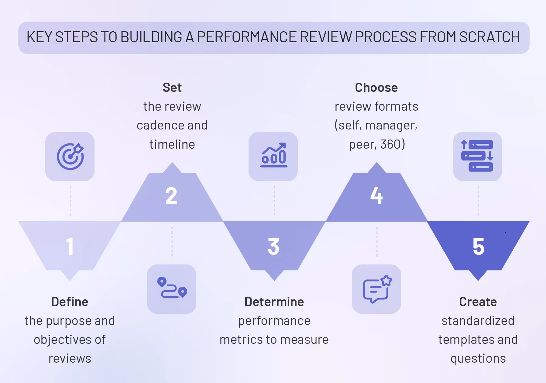 How to build a performance review process