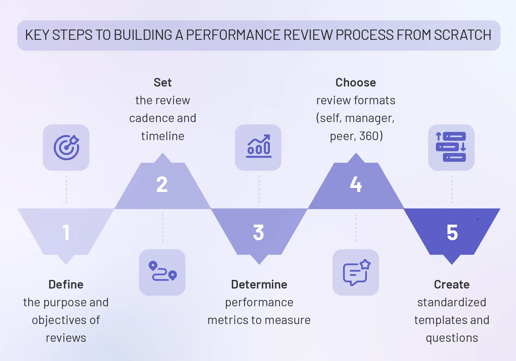 How to build a performance review process