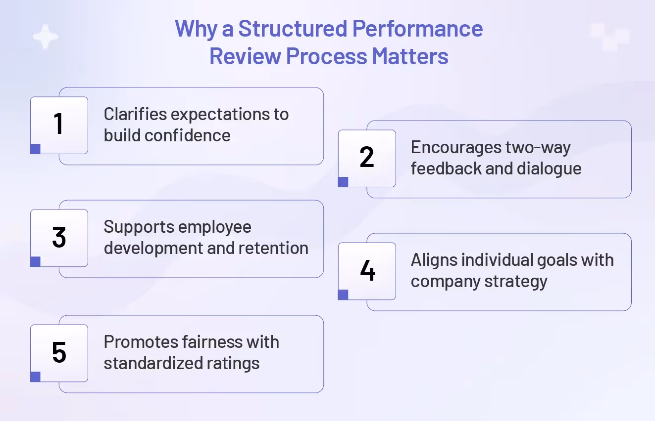Why a Structured Performance Review Process Matters infographic