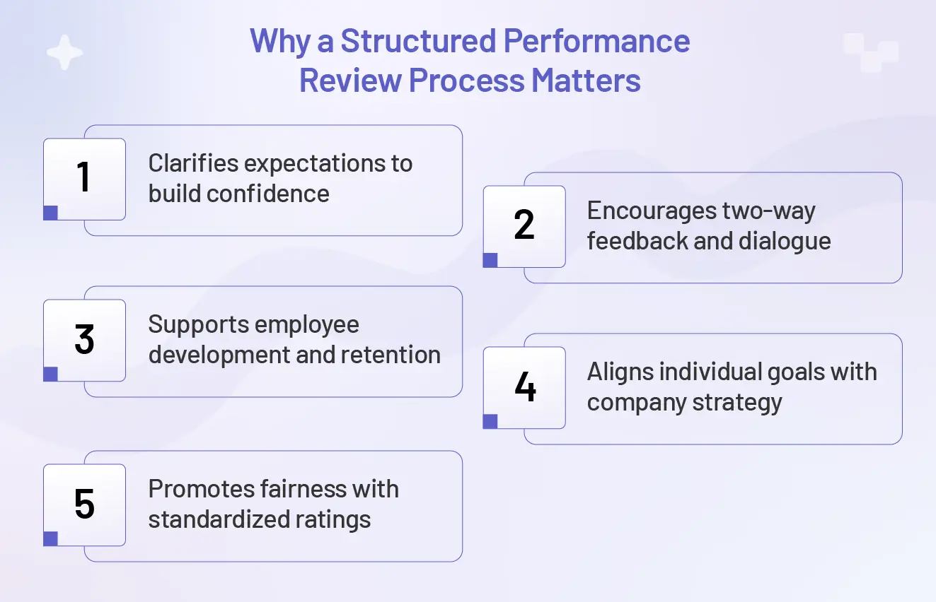 Why a Structured Performance Review Process Matters infographic