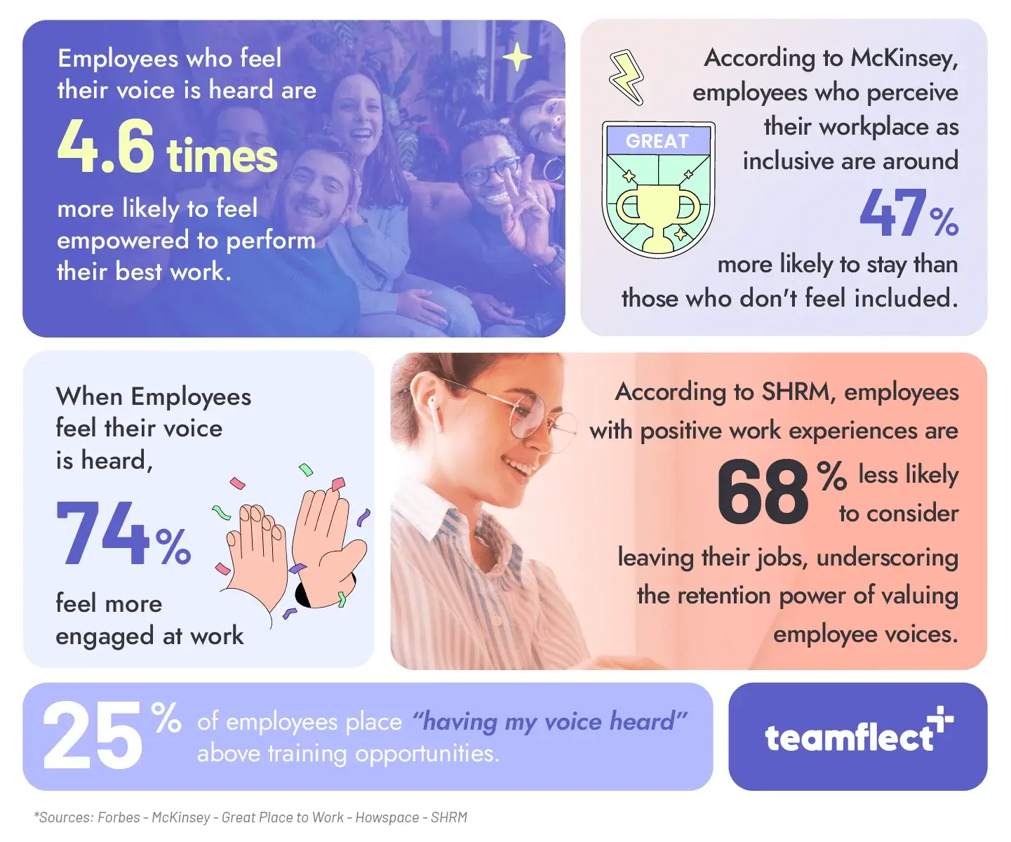 An infographic depicting statistics about Voice of Employee from high authority sources