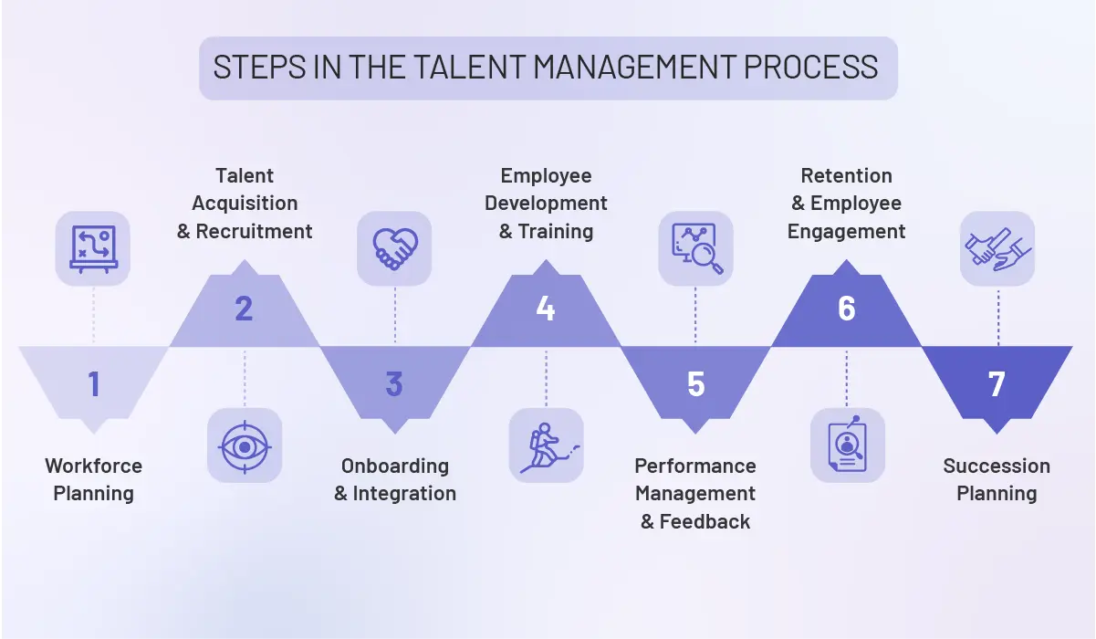 Steps in the talent management process