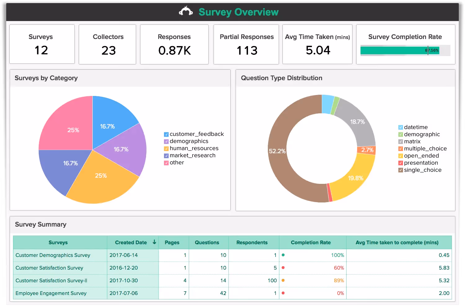 Surveymonkey survey overview