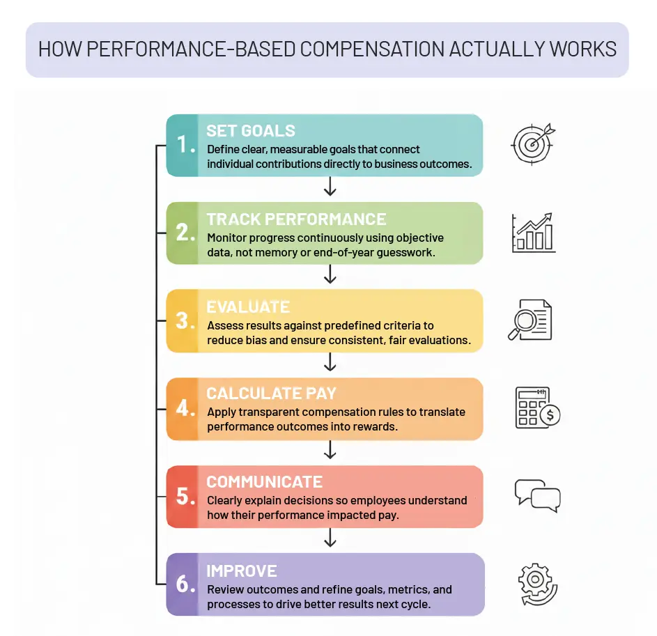 How Performance-Based Compensation Actually Works