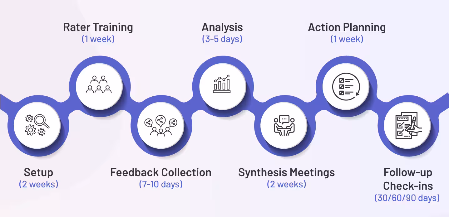 360 Feedback Process