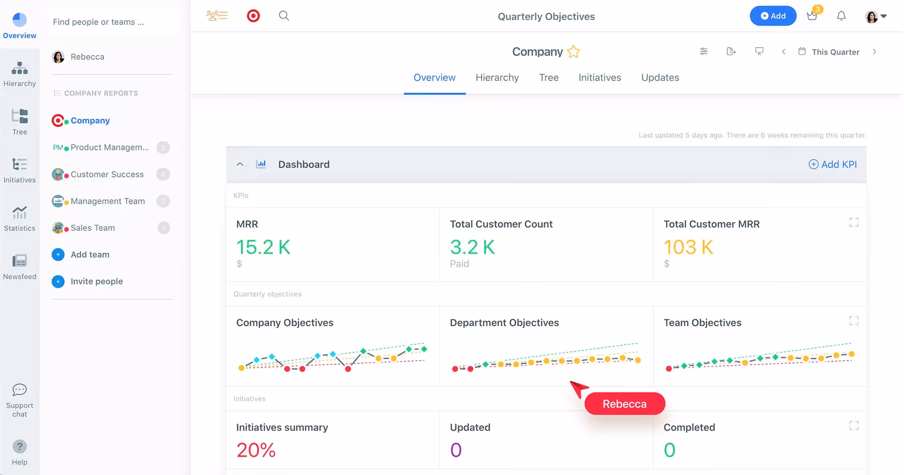 Weekdone main dashboard