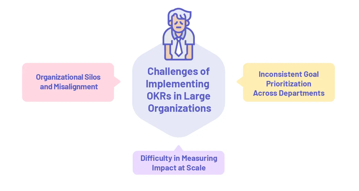 Infographic showing 3 challenges of implementing OKRs in large enterprises: silos, inconsistent prioritization, and measuring impact