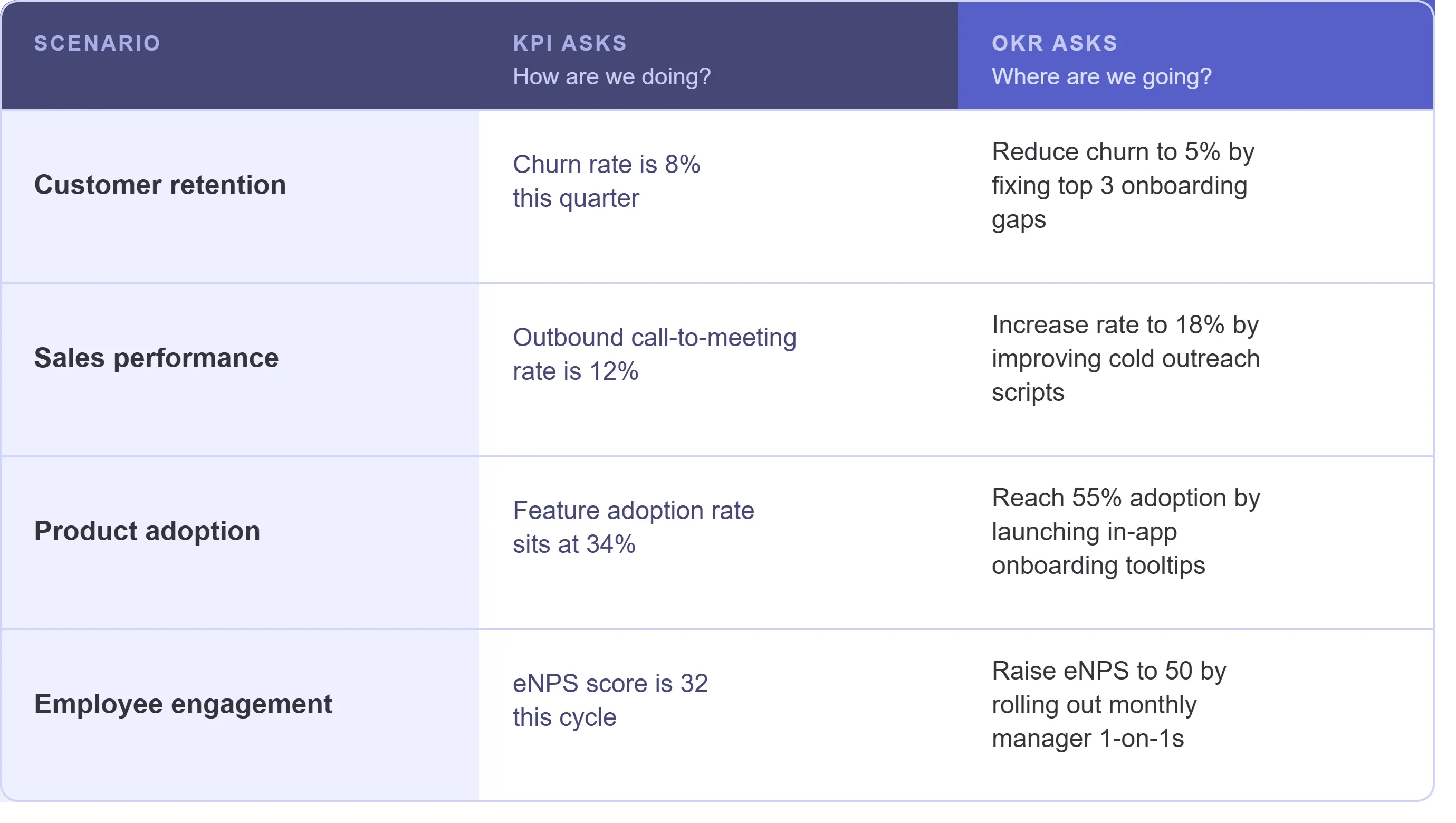 OKR vs KPI comparison table showing four business scenarios — customer retention, sales performance, product adoption, and employee engagement — with KPI measurements on the left and corresponding OKR targets on the right