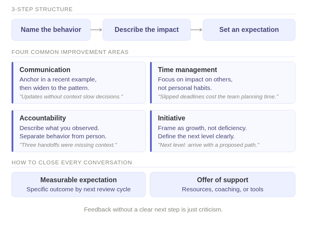 Infographic showing a three-step framework for structuring employee improvement feedback in performance reviews: name the behavior, describe the impact, and set a measurable expectation — with guidance on communication, time management, accountability, and initiative