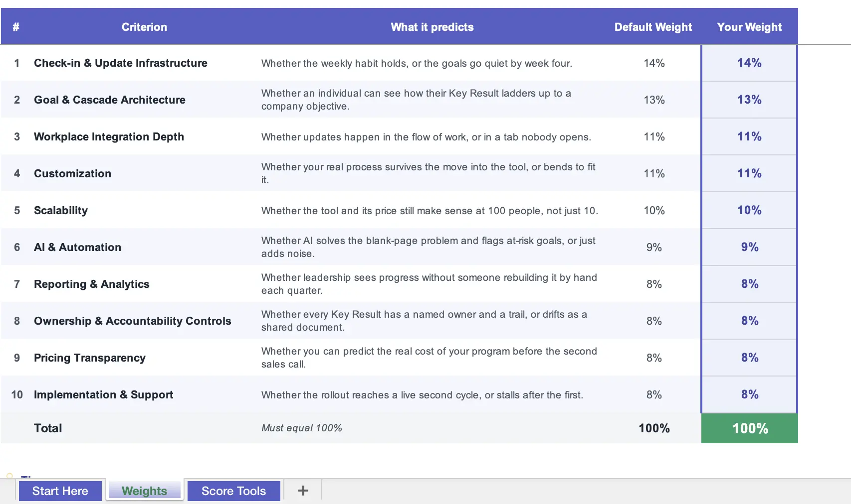 Free OKR Software Evaluation Rubric