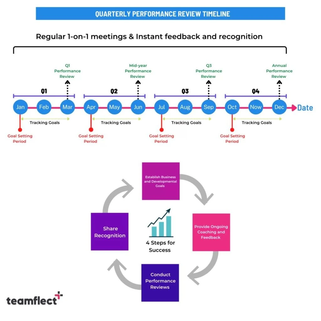 Quarterly performance review timeline