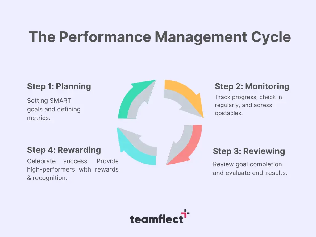 The performance management cycle