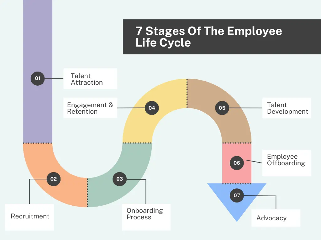 7 stages of employee life cycle