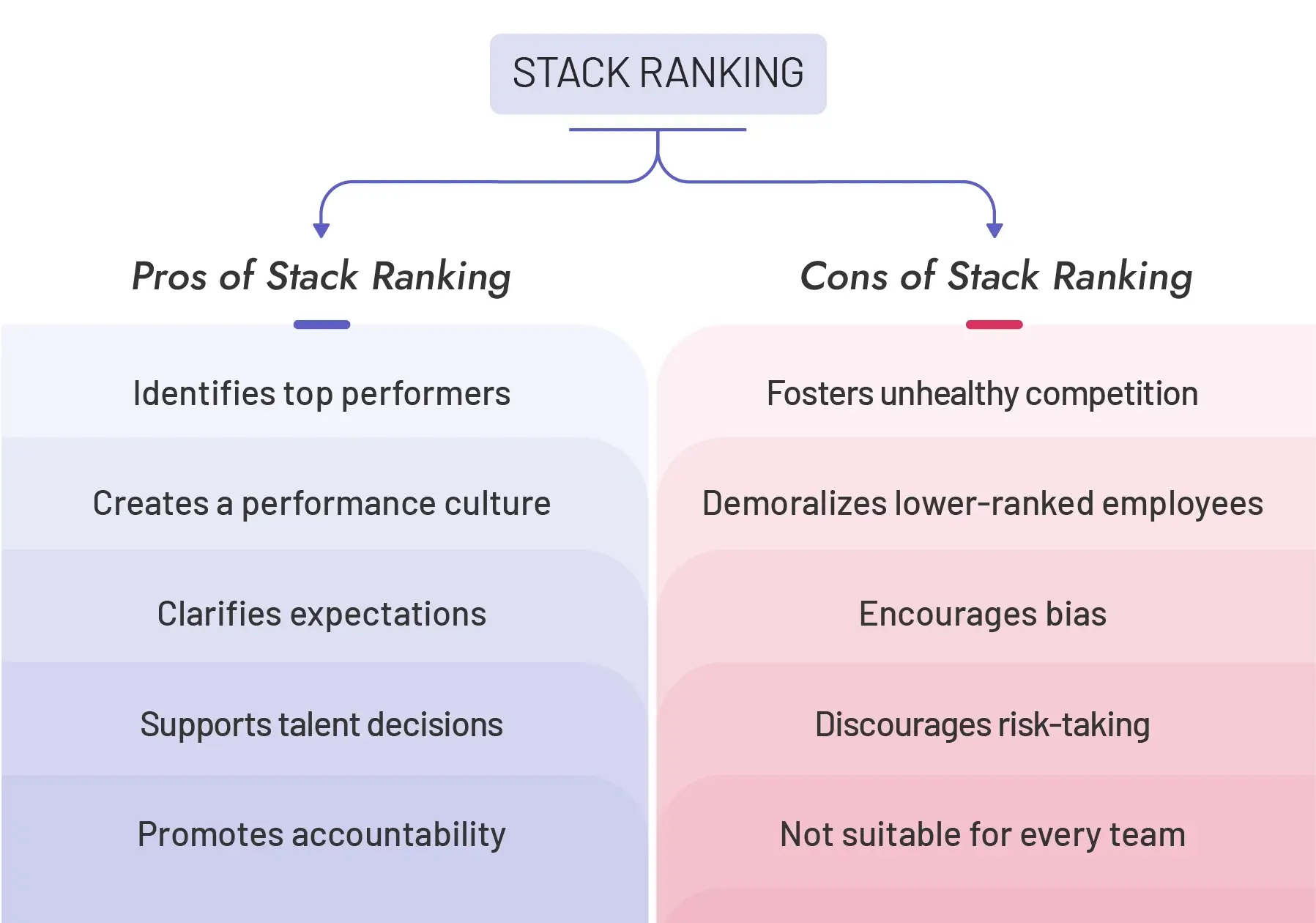 Pros and Cons of Stack Ranking