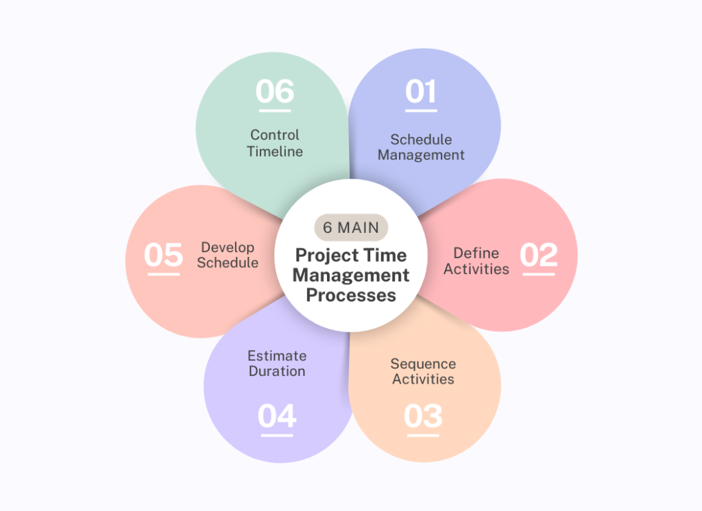 Project Time Management Processes
