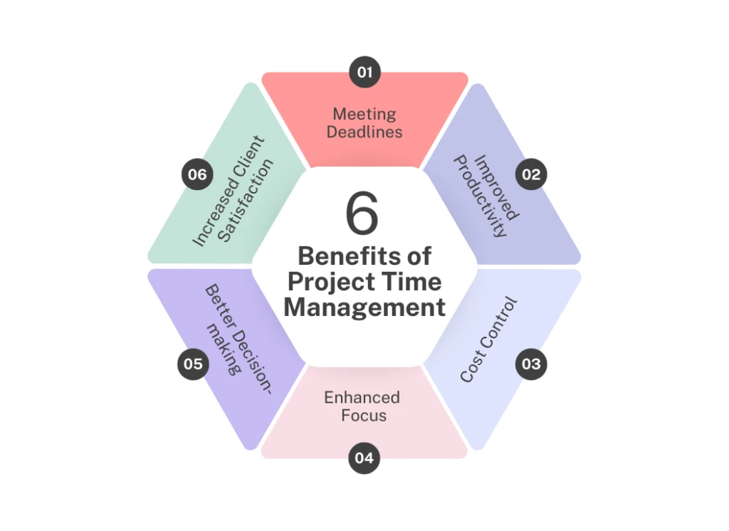 Benefits of Project Time Management