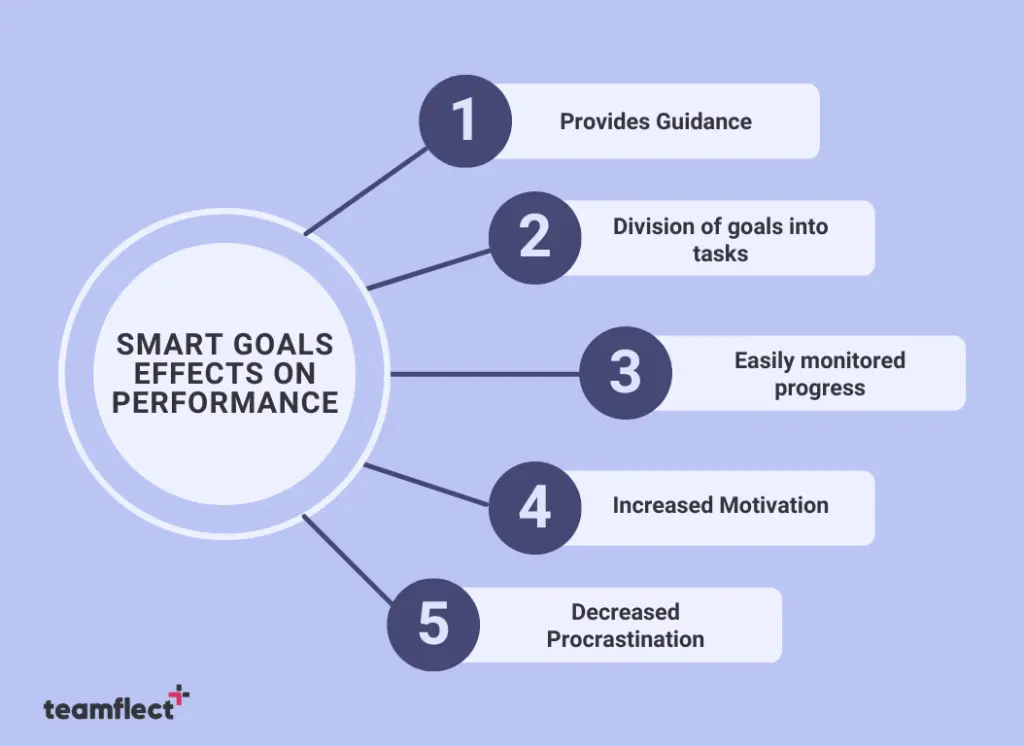 smart goals' effects on performance