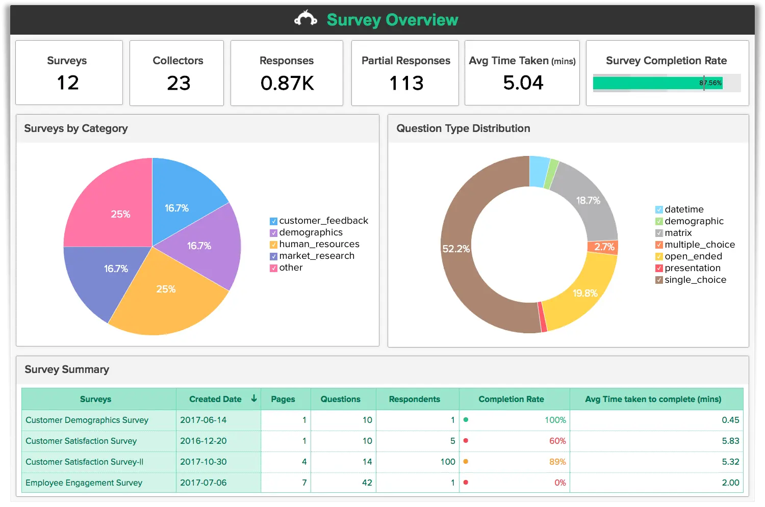 SurveyMonkey survey overview