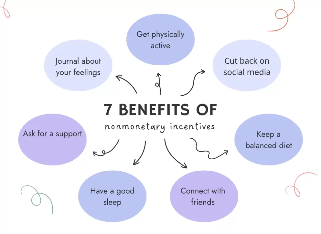 Benefits of Nonmonetary Rewards