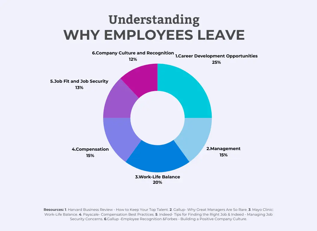 understanding why employees leave