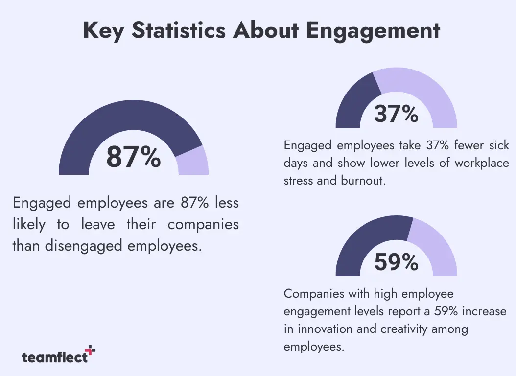 Key statistics about employee engagement