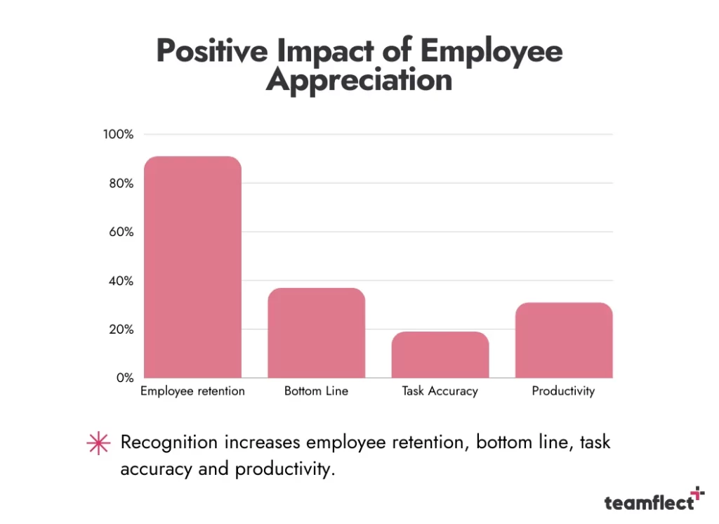 positive impact of employee appreciation