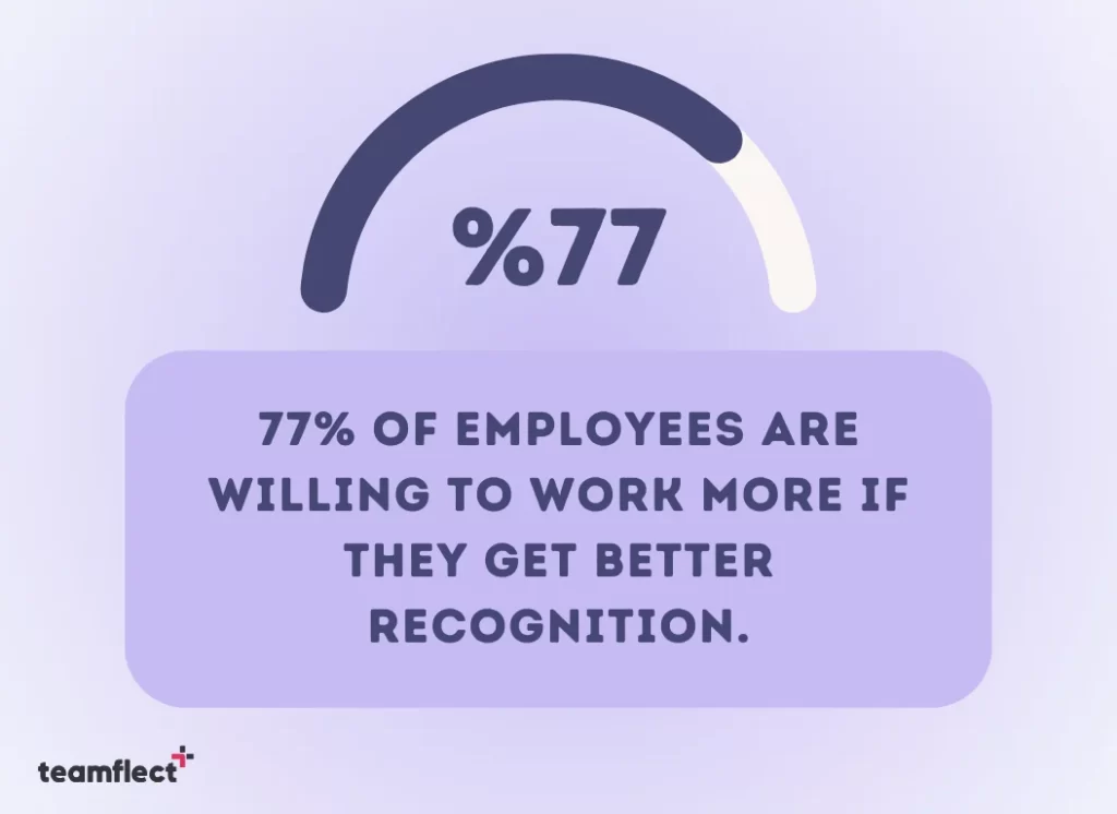 employee recognition statistics