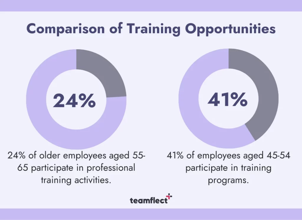 ageism in the workplace: comparison of training opportunities