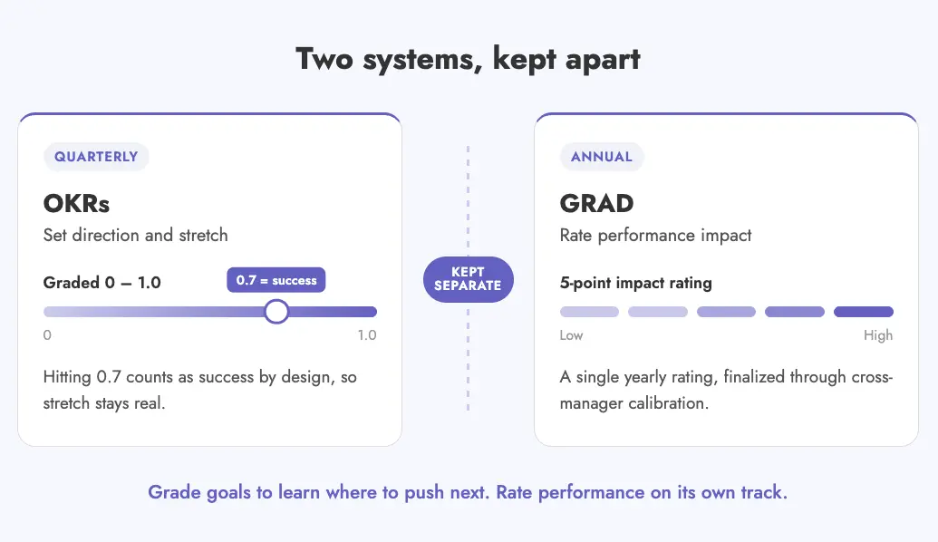 How google separates OKRs from reviews