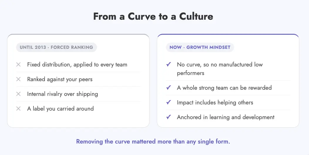 How Microsoft's performance review system evolved