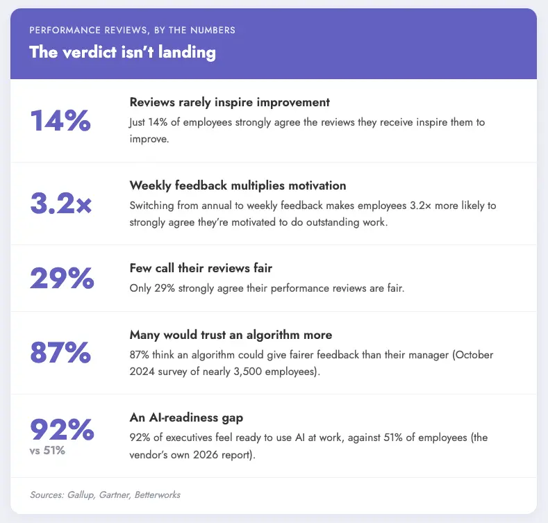 Key performance management statistics