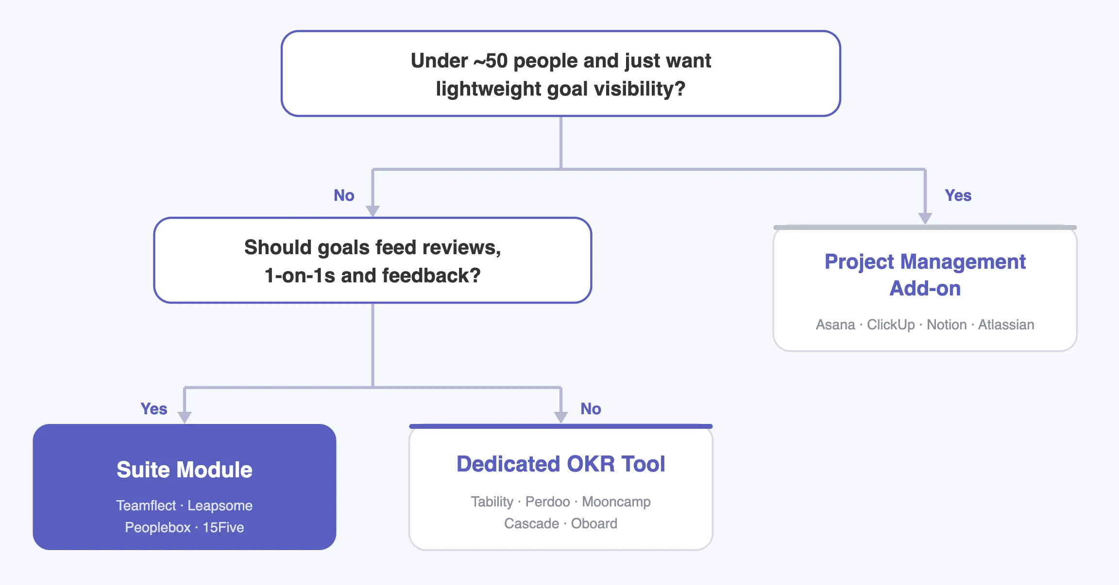 OKR tool decision tree