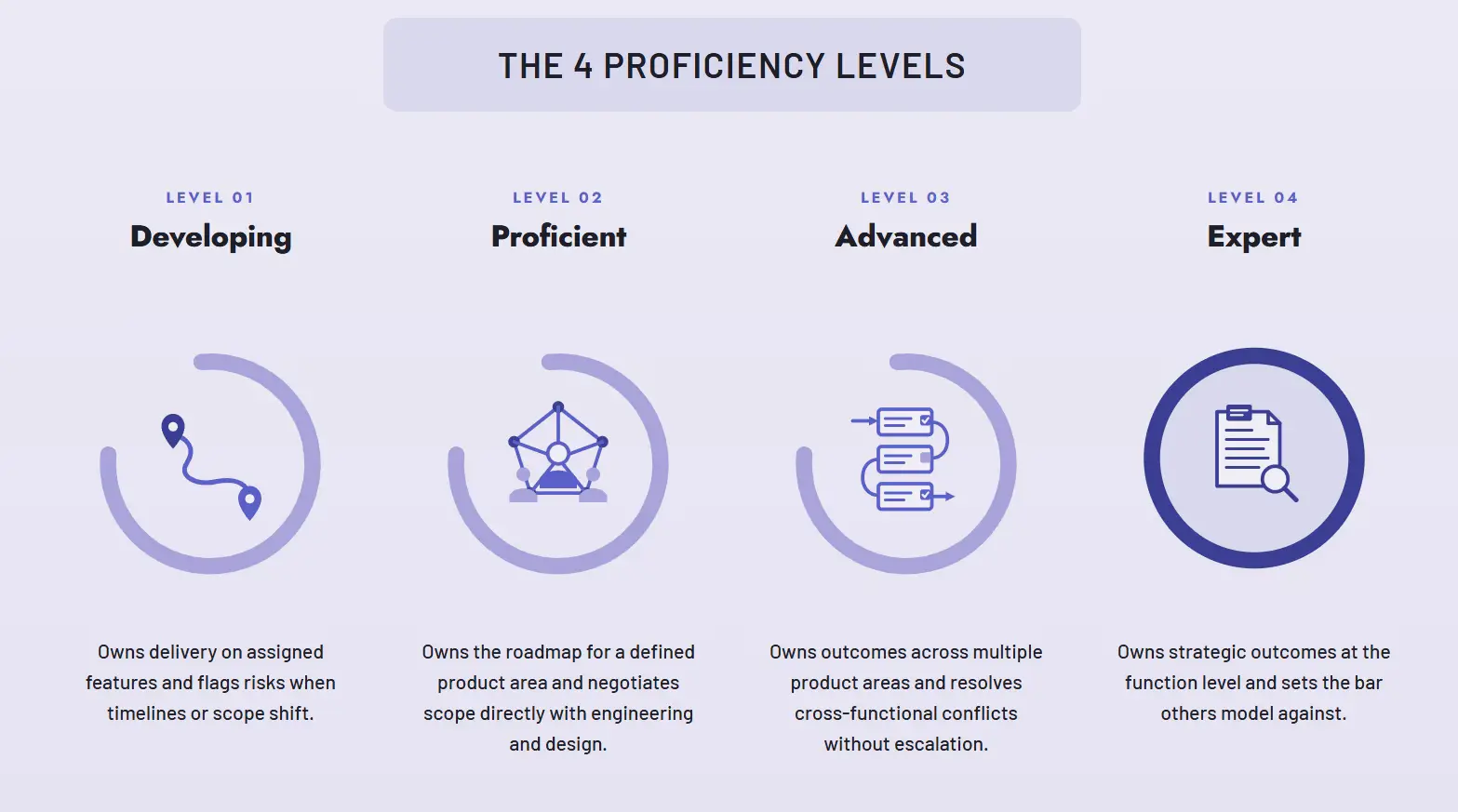 4 proficiency levels
