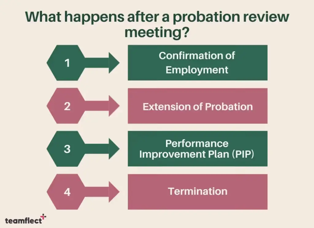 what happens after a probation review