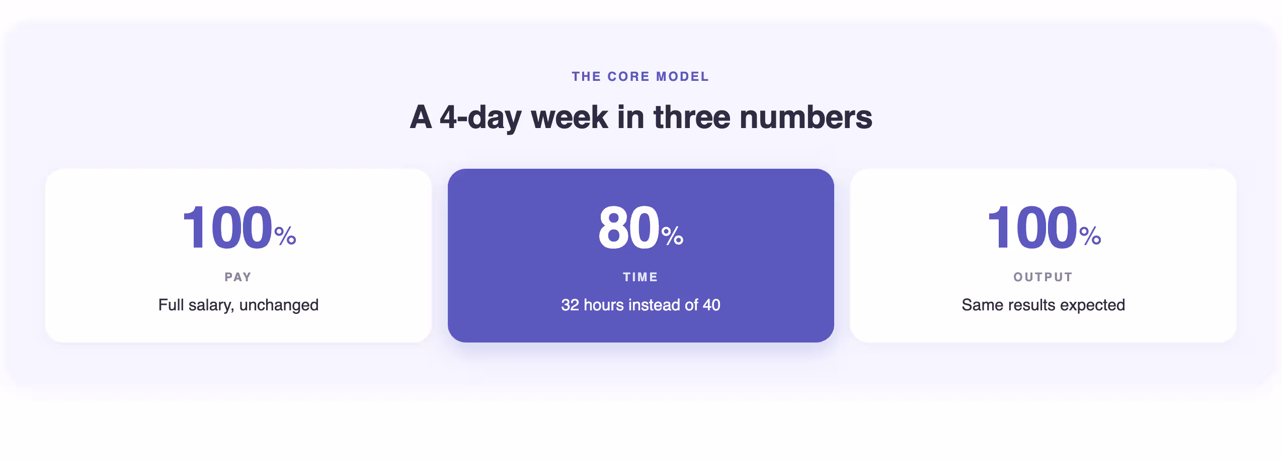 4 day work week 100-80-100 model