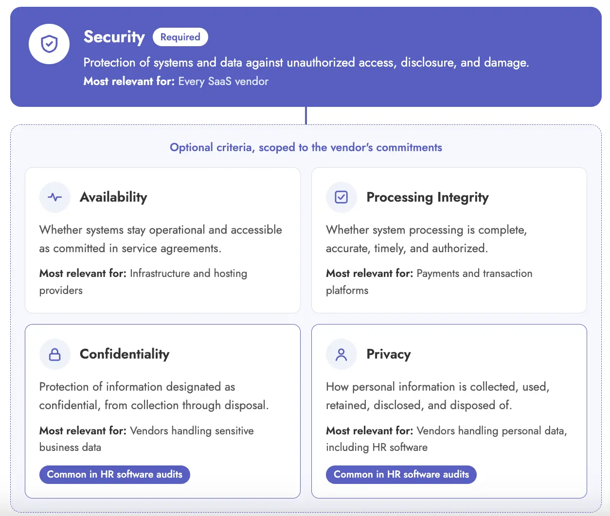 Trust Services Criteria for SOC2 Type 2