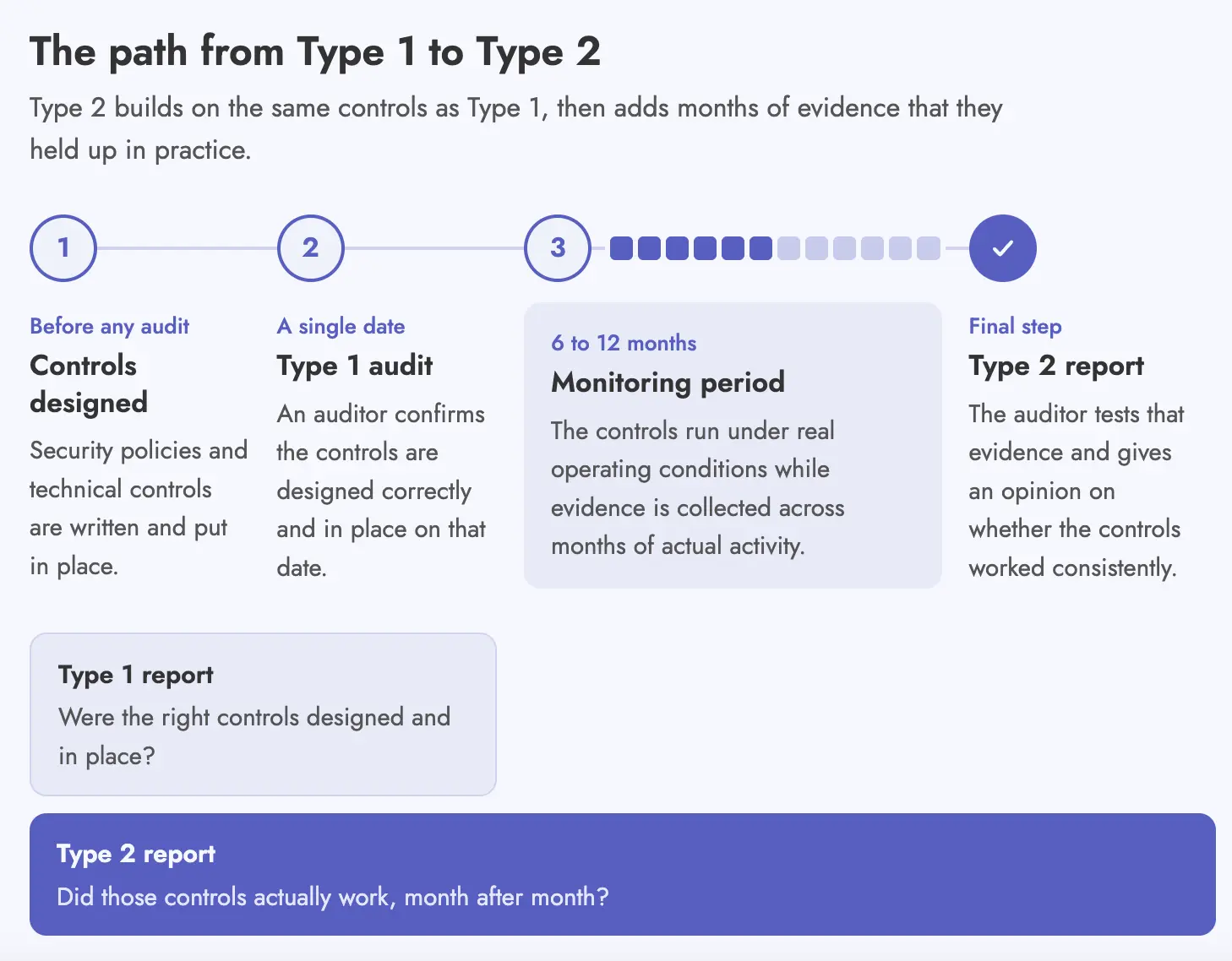 the path from Soc 2 type 1 to type 2